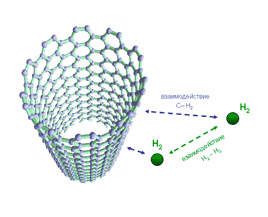 Адсорбция водорода в углеродных нанотрубках