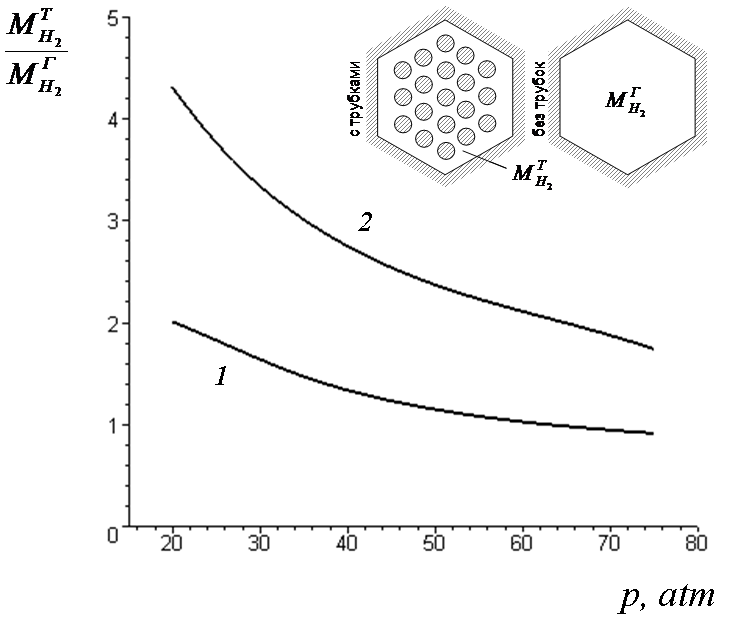 Эффективность использования нанотрубок для хранения водорода при Т=80К
