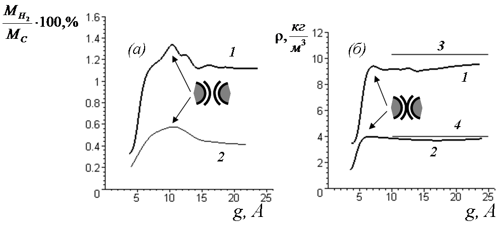 Относительное массовое содержание (а) и плотность хранения водорода при T=298K в зависимости от зазора между трубками в массиве