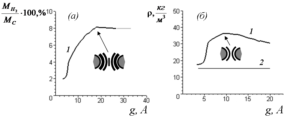 Относительное массовое содержание (а) и плотность хранения водорода при T=80K, p=50атм в зависимости от зазора между трубками в массиве